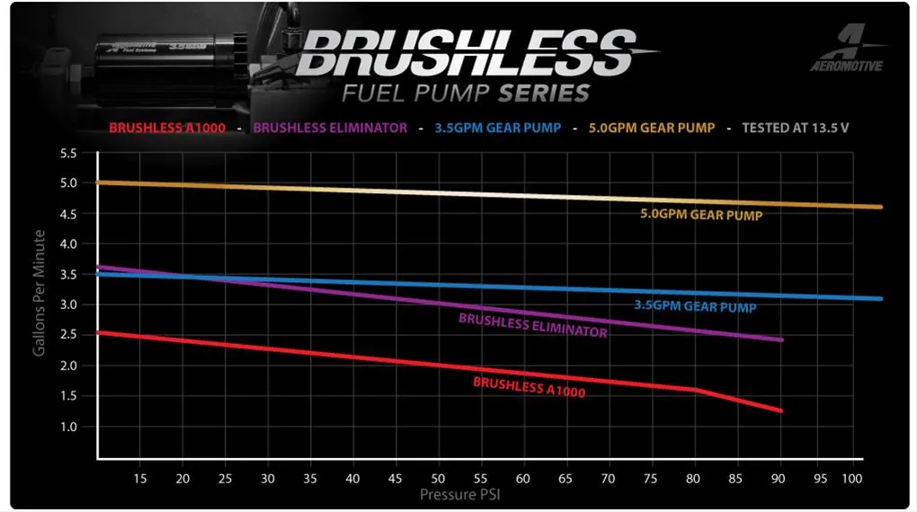 Aeromotive Brushless Stealth Fuel Pumps 18024